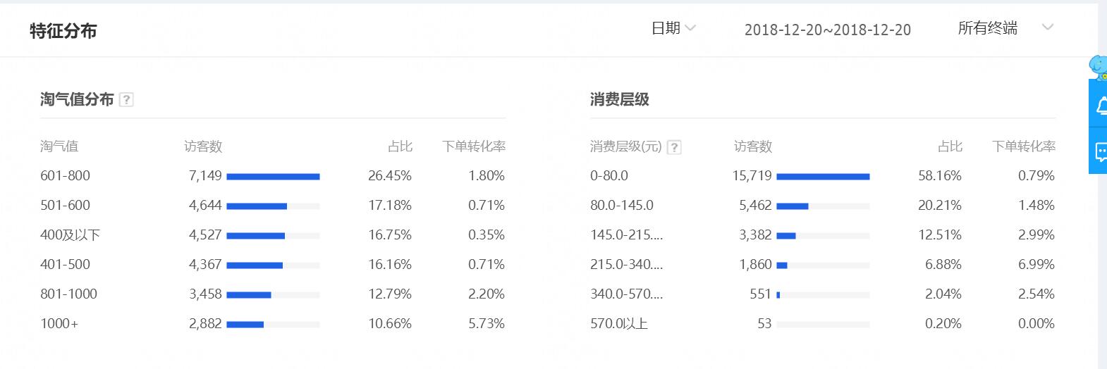 淘寶刷單導(dǎo)致店鋪流量轉(zhuǎn)化率低